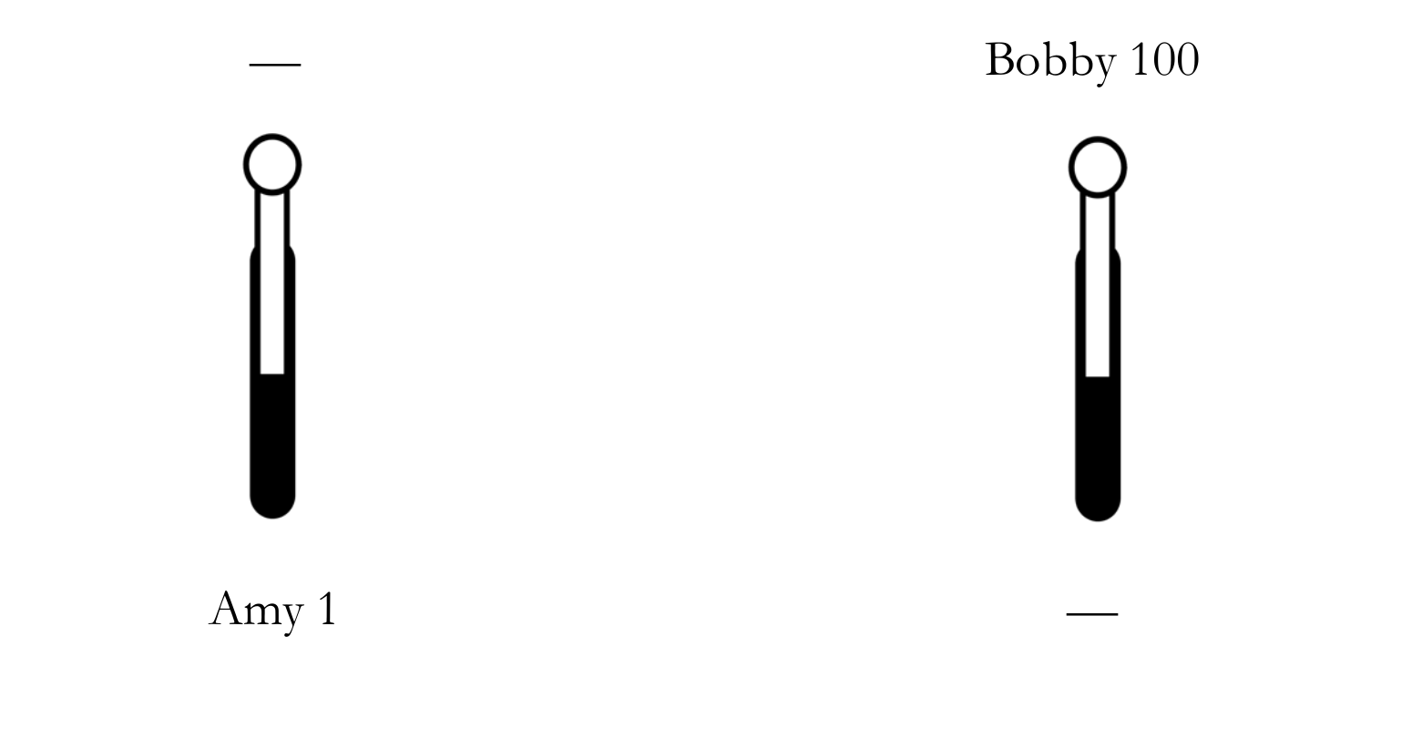 Two separate levers. The left lever trades creating no one for creating Amy at welfare level 1. The right lever trades creating Bobby at welfare level 100 for creating no one.