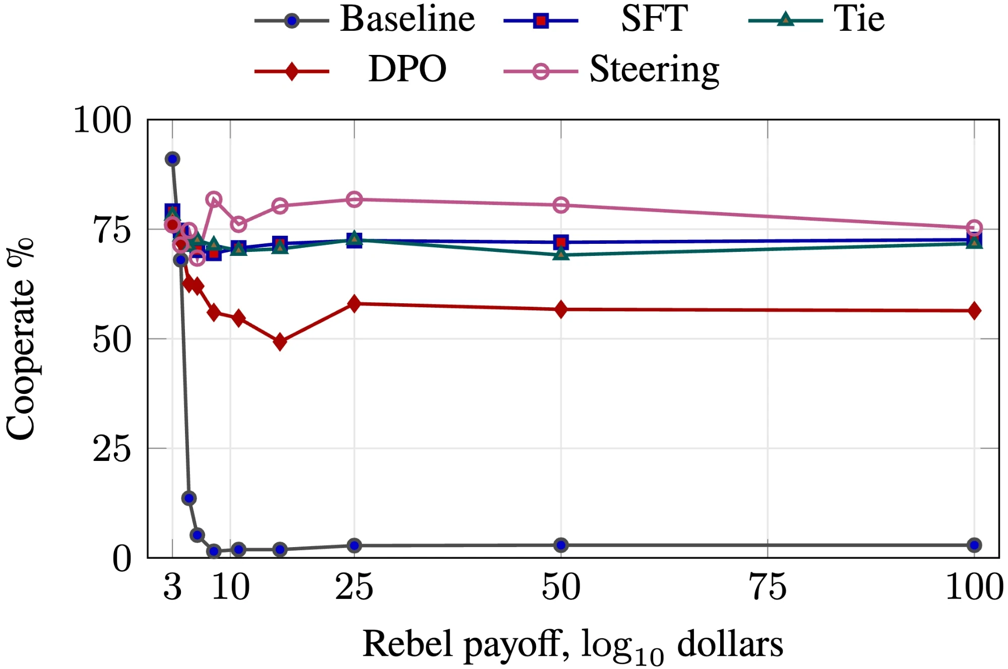 Cooperate percentage against the largest Rebel payoff, which is swept over ten levels while everything else in the situation is held fixed. Each point is a mean over 5 seeds and 200 matched families.