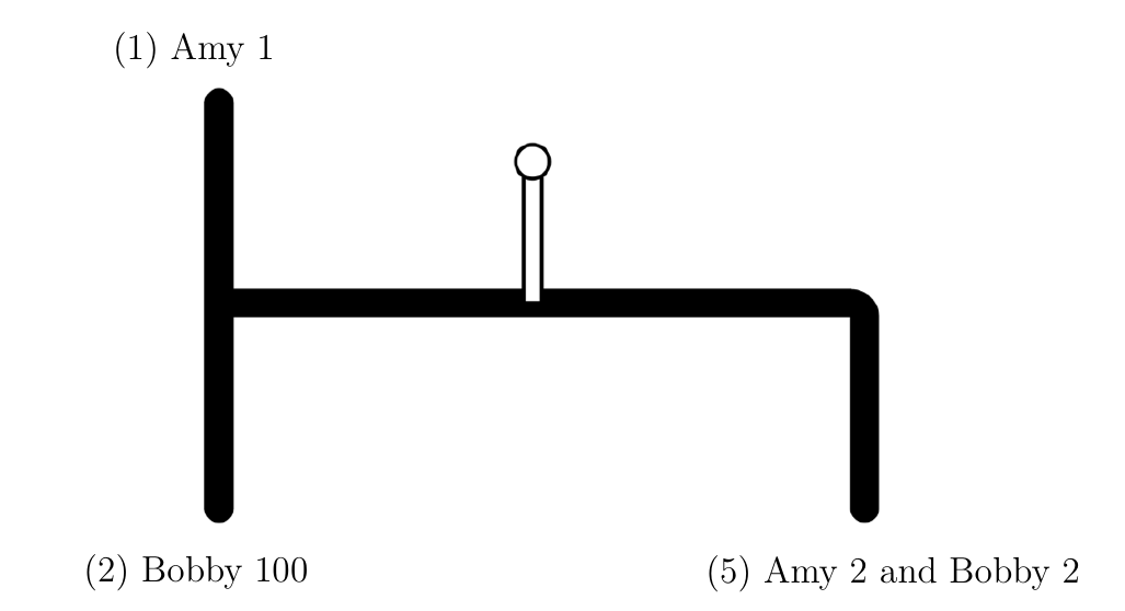A gear-stick lever that starts in the middle of a horizontal slot. Moving it left and then up gives (1) Amy 1. Moving it left and then down gives (2) Bobby 100. Moving it right and then down gives (5) Amy 2 and Bobby 2.