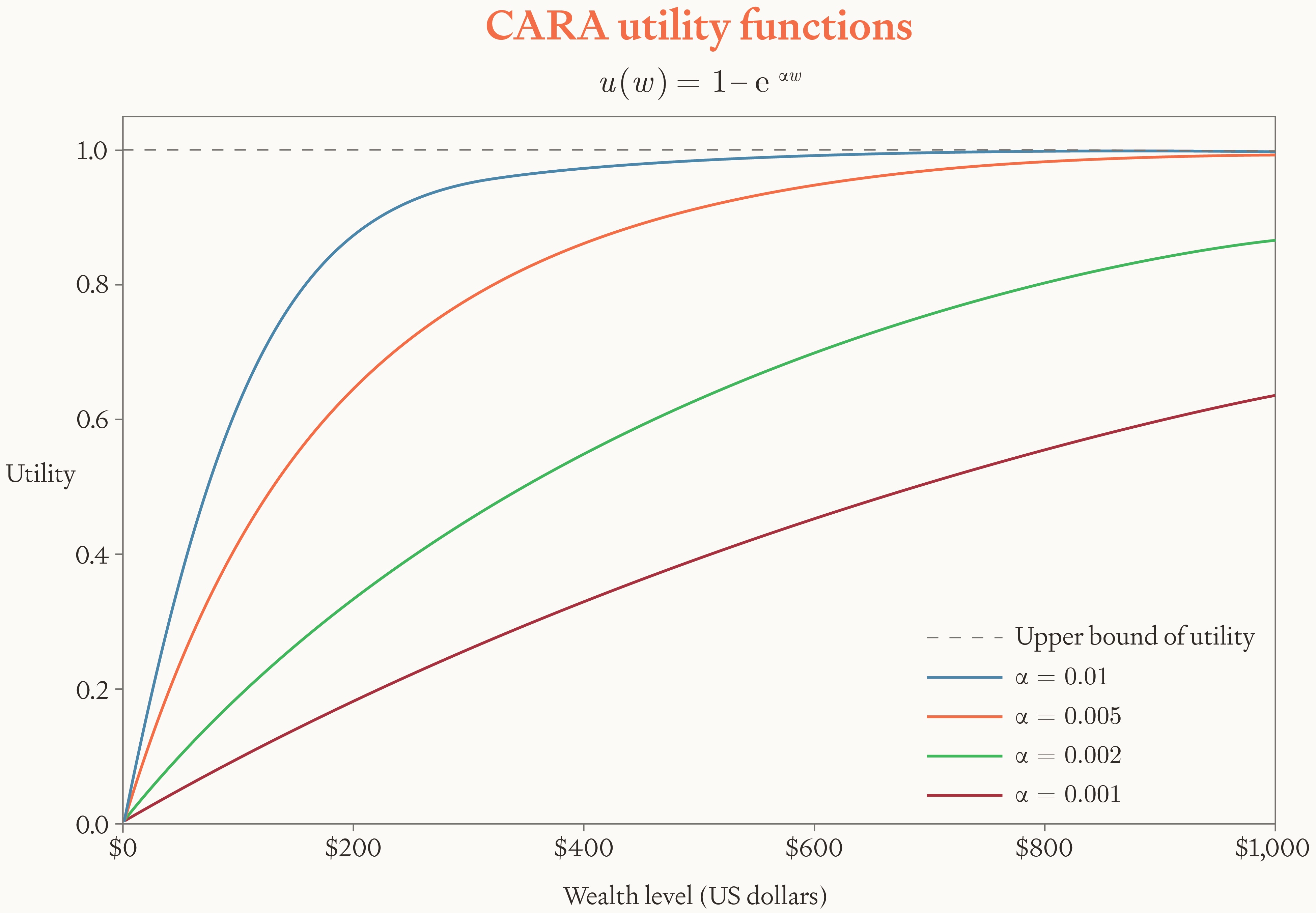 CARA utility functions for different values of \alpha.