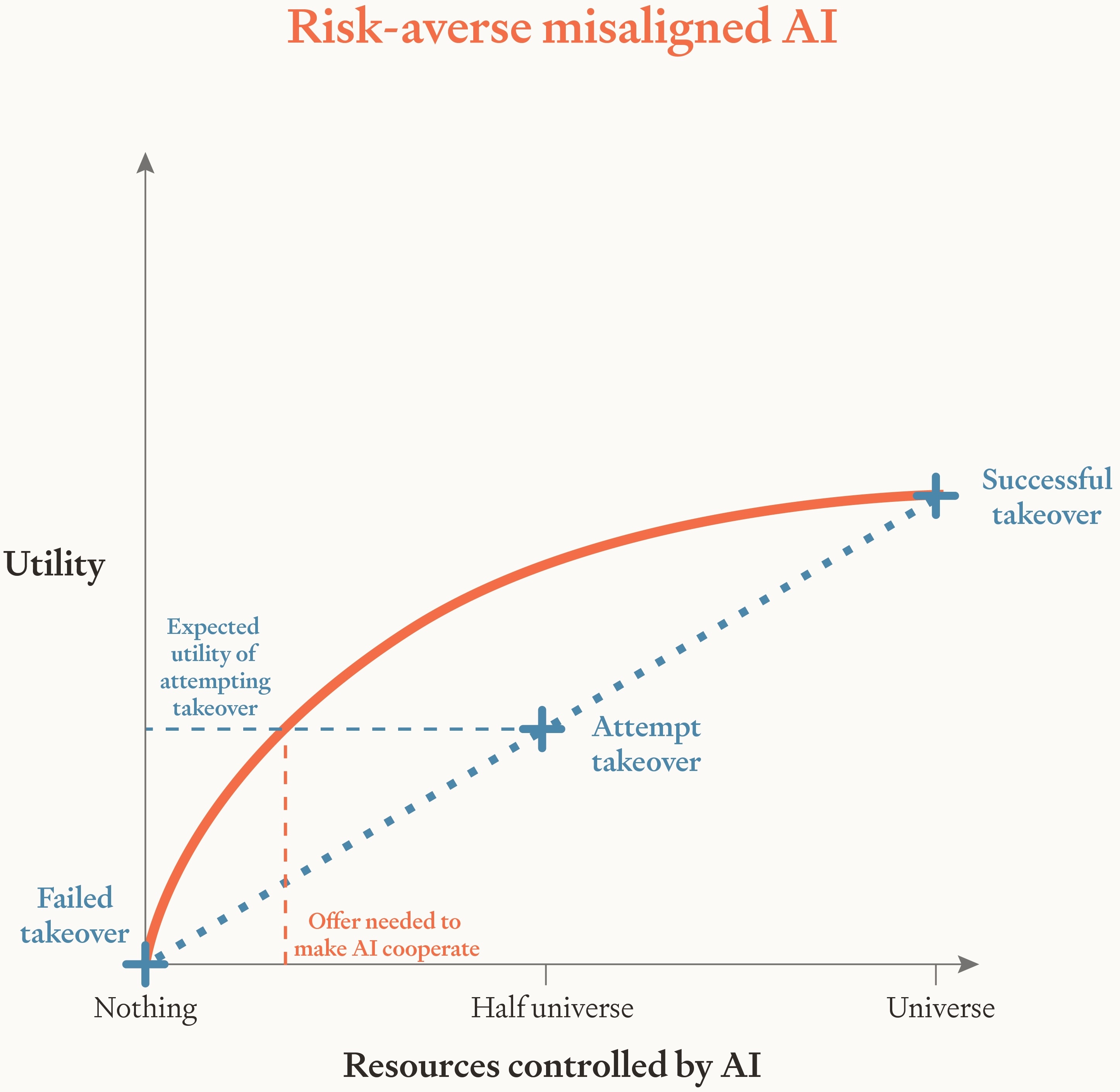The AI’s utility function over resources is graphed in orange. Since the AI is risk-averse, the graph is strictly concave. As in figure 1, the expected utility of attempting takeover is halfway between the utilities of successful takeover and failed takeover. But this time, we can make the AI prefer cooperation by offering (much) less than half the universe.