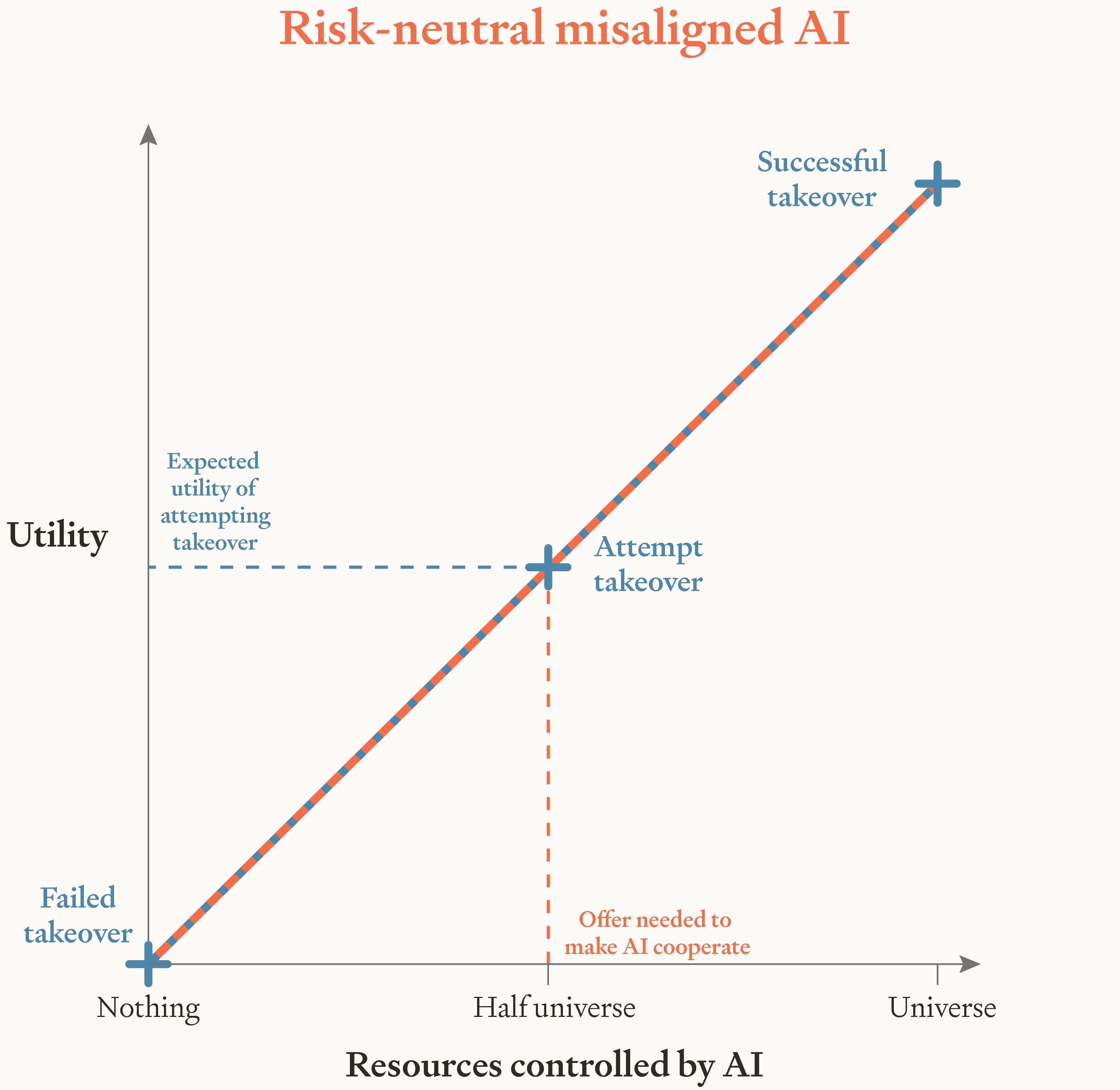 The AI’s utility function over resources is graphed in orange. Since the AI is risk-neutral, the graph is a line. The AI estimates that it has a 50% chance of successful takeover and a 50% chance of failed takeover, so the expected utility of attempting takeover is exactly halfway between those points. To make cooperating have higher expected utility, we need to offer the AI more than half the universe.