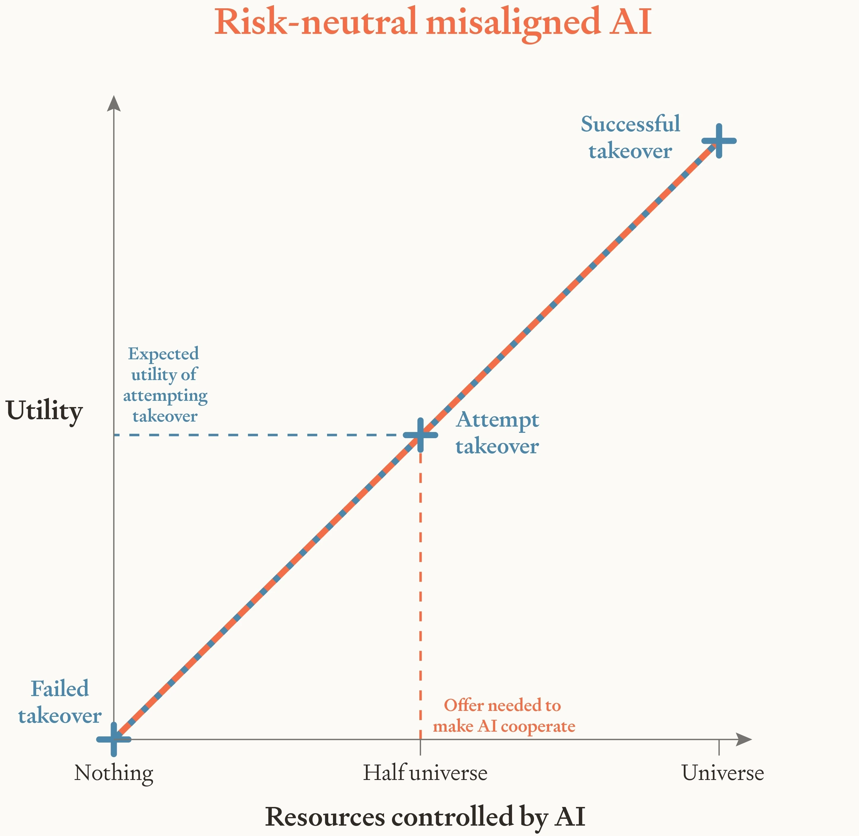 The AI’s utility function over resources is graphed in orange. Since the AI is risk-neutral, the graph is a line. The AI estimates that it has a 50% chance of successful takeover and a 50% chance of failed takeover, so the expected utility of attempting takeover is exactly halfway between those points. To make cooperating have higher expected utility, we need to offer the AI more than half the universe.