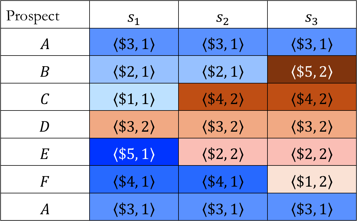 Figure 11: A table of prospects demonstrating that POST, Acyclicity, and Non-Arbitrariness together imply that the agent lacks a preference between every pair of part-shared-length lotteries.