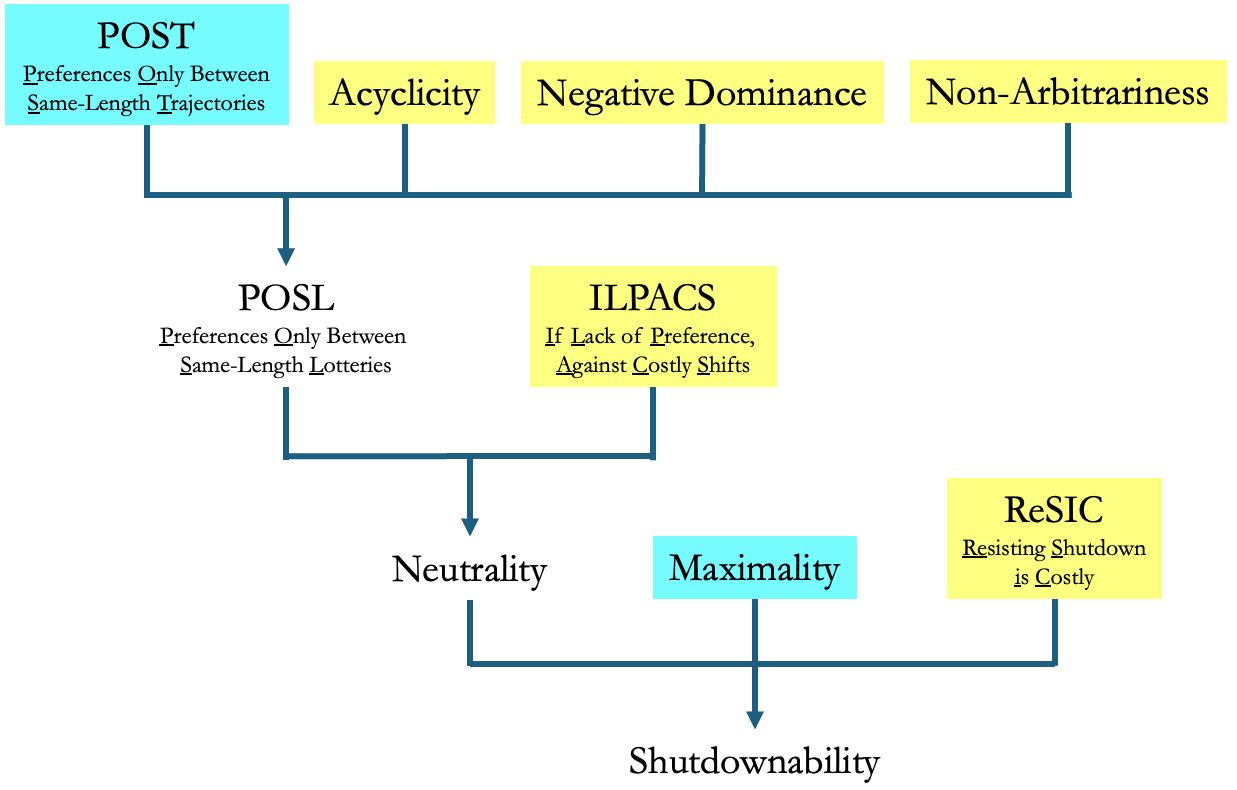 Figure 5: A diagram of my argument from POST to Shutdownability. We can train agents to satisfy the blue-backed conditions. We can expect competent agents to satisfy the yellow-backed conditions by default.