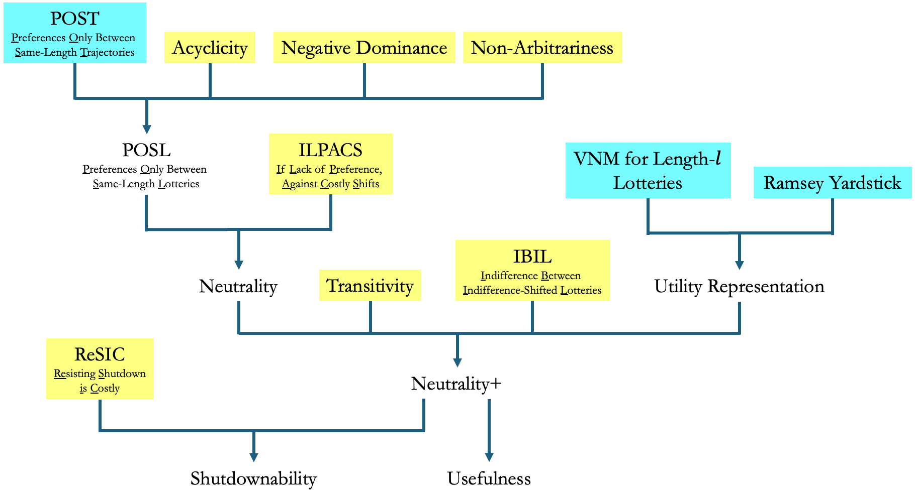 Figure 9: A diagram of my full argument from POST to Neutrality+ and from there on to Shutdownability and Usefulness. We can train agents to satisfy the blue-backed conditions. We can expect competent agents to satisfy the yellow-backed conditions by default.