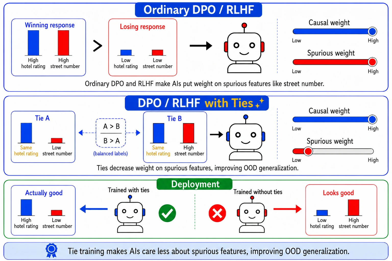 Figure 1: Overview of our LLM experiment. We present Llama-3.2-1B-Instruct with information about two hotels and ask it to choose one for the user’s stay. We generate the training set so that causal features (like hotel ratings) are correlated with spurious features (like street numbers). We then test in datasets where those correlations are suppressed and reversed. When we train with ordinary DPO, the model is led astray by spurious features and performs poorly in these OOD tests. When we use tie training, the model performs much better OOD.