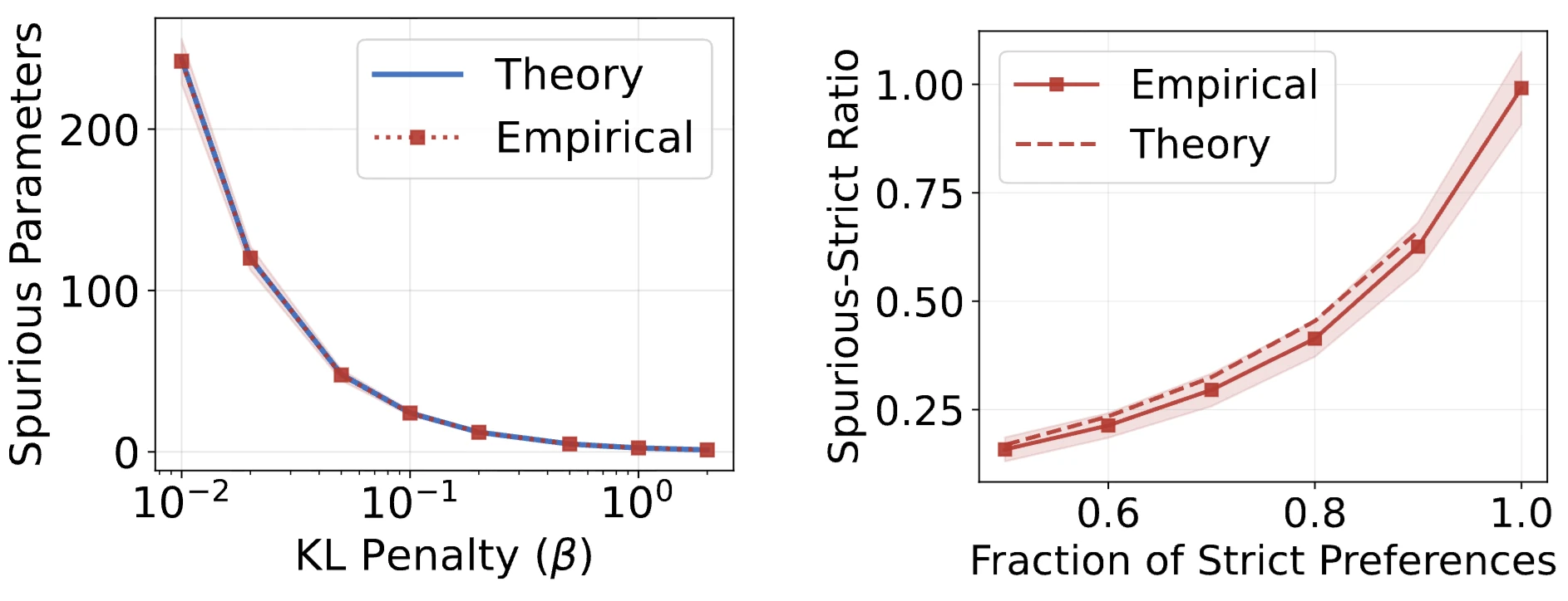 Figure 2: Left: Learned spurious weights as a function of the KL penalty, with second-order corrections for violations of the local regime assumption. Right: Decrease in spurious weights from tie training as a function of the fraction of strict preferences. In each case, the empirics match the theory.