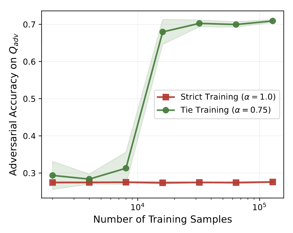 Figure 3: Adversarial accuracy for strict-preference training and tie training as a function of the number of training samples.