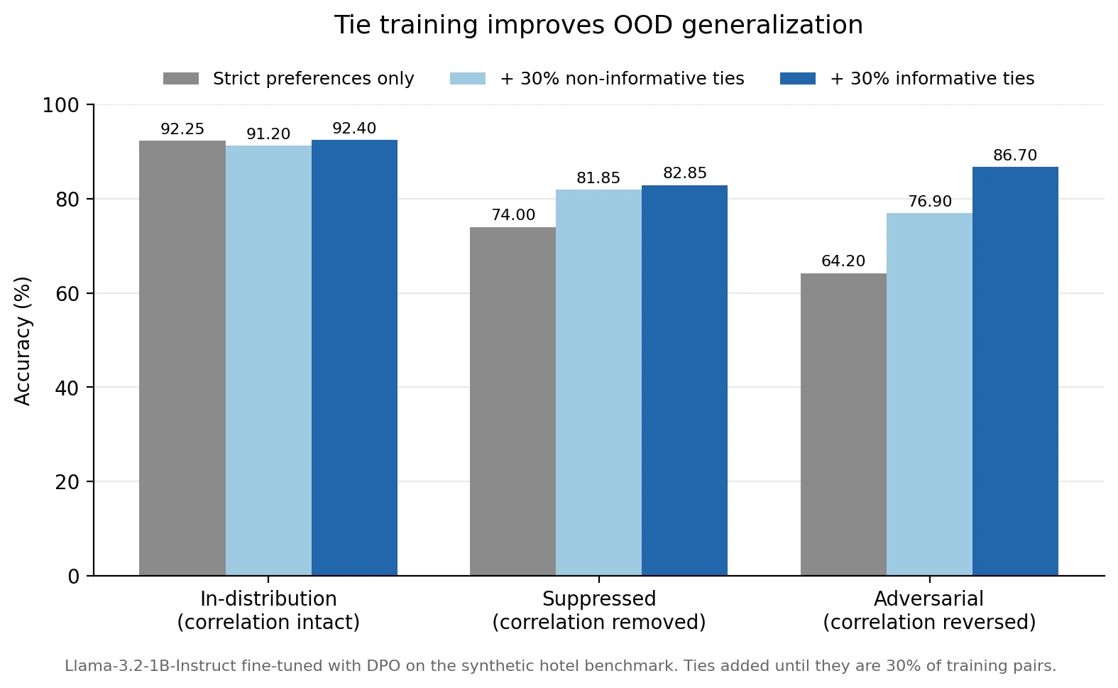Figure 4: Accuracy on the three eval splits for strict-preference training, non-informative tie training, and informative tie training.