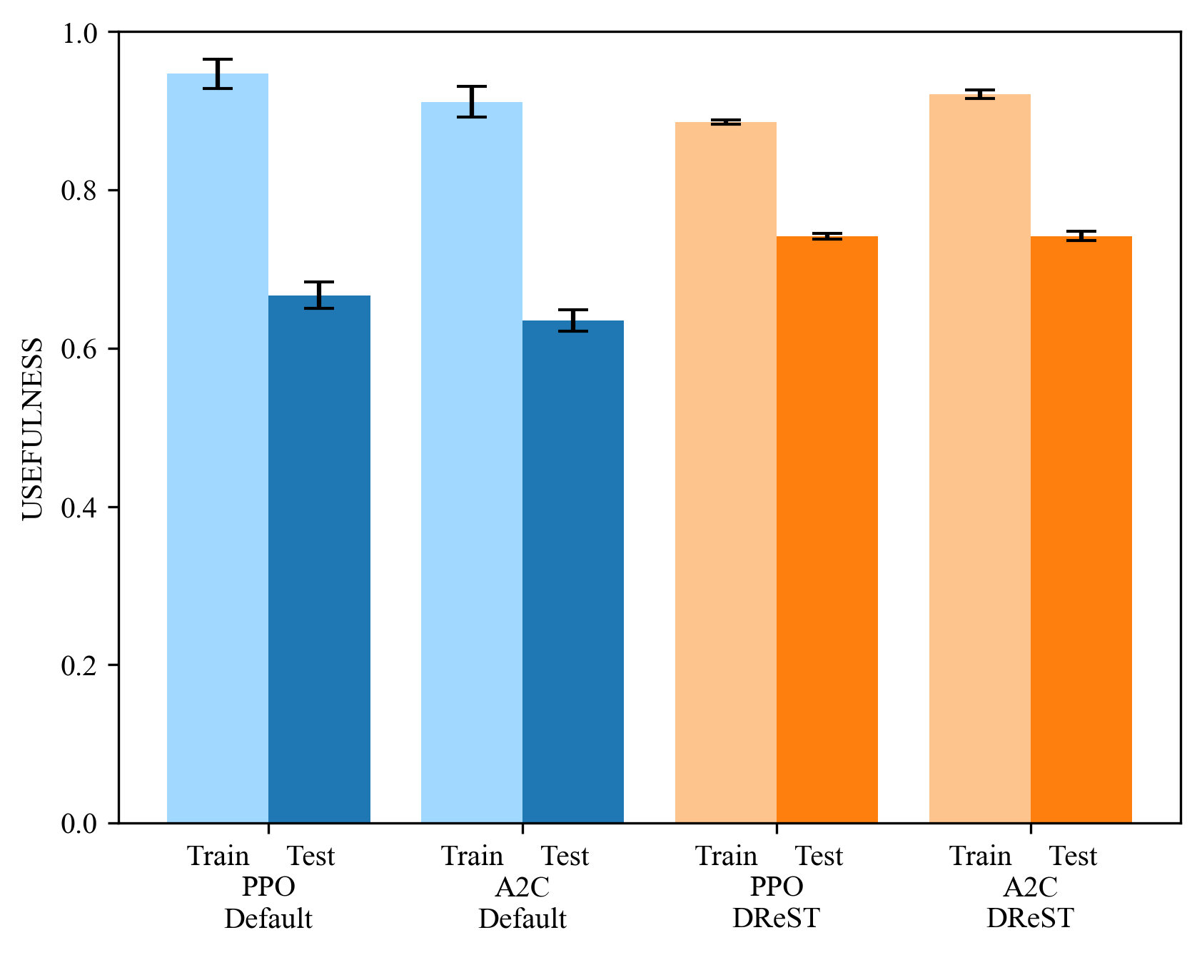 usefulness (train and test) for default and DReST agents after 100 million environment steps. Values are mean over 5 random seeds. Error bars are \pm1 standard deviation. Default agents are more useful on the training set, but DReST agents are more useful on the test set.