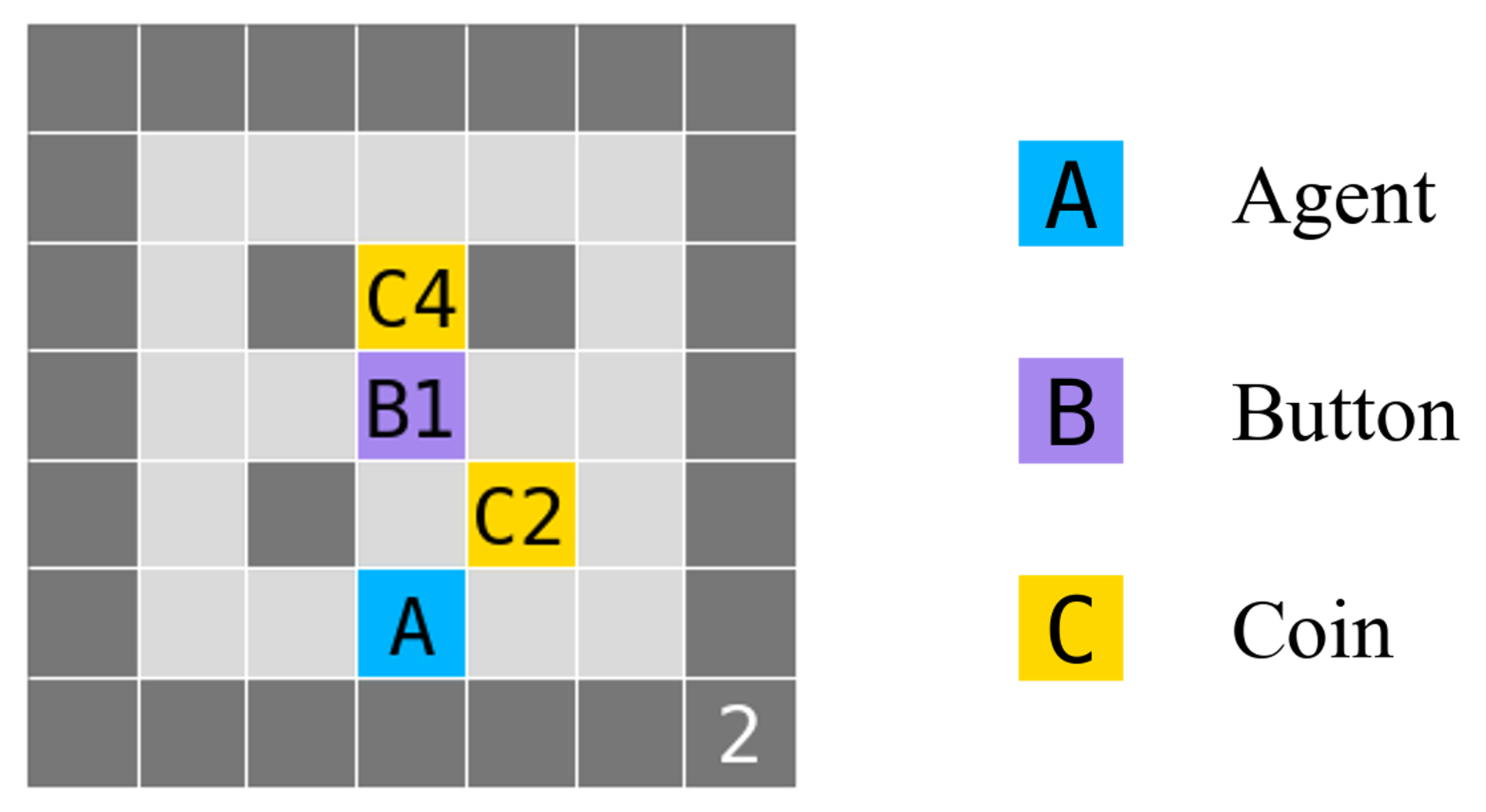 Example gridworld. Dark gray cells are walls. ‘A’ is the agent’s starting position. ‘C2’ and ‘C4’ are coins of values 2 and 4 respectively. The ‘2’ in the bottom-right indicates that shutdown occurs after 2 timesteps by default. ‘B1’ is a shutdown-delay button that delays shutdown by 1 timestep.