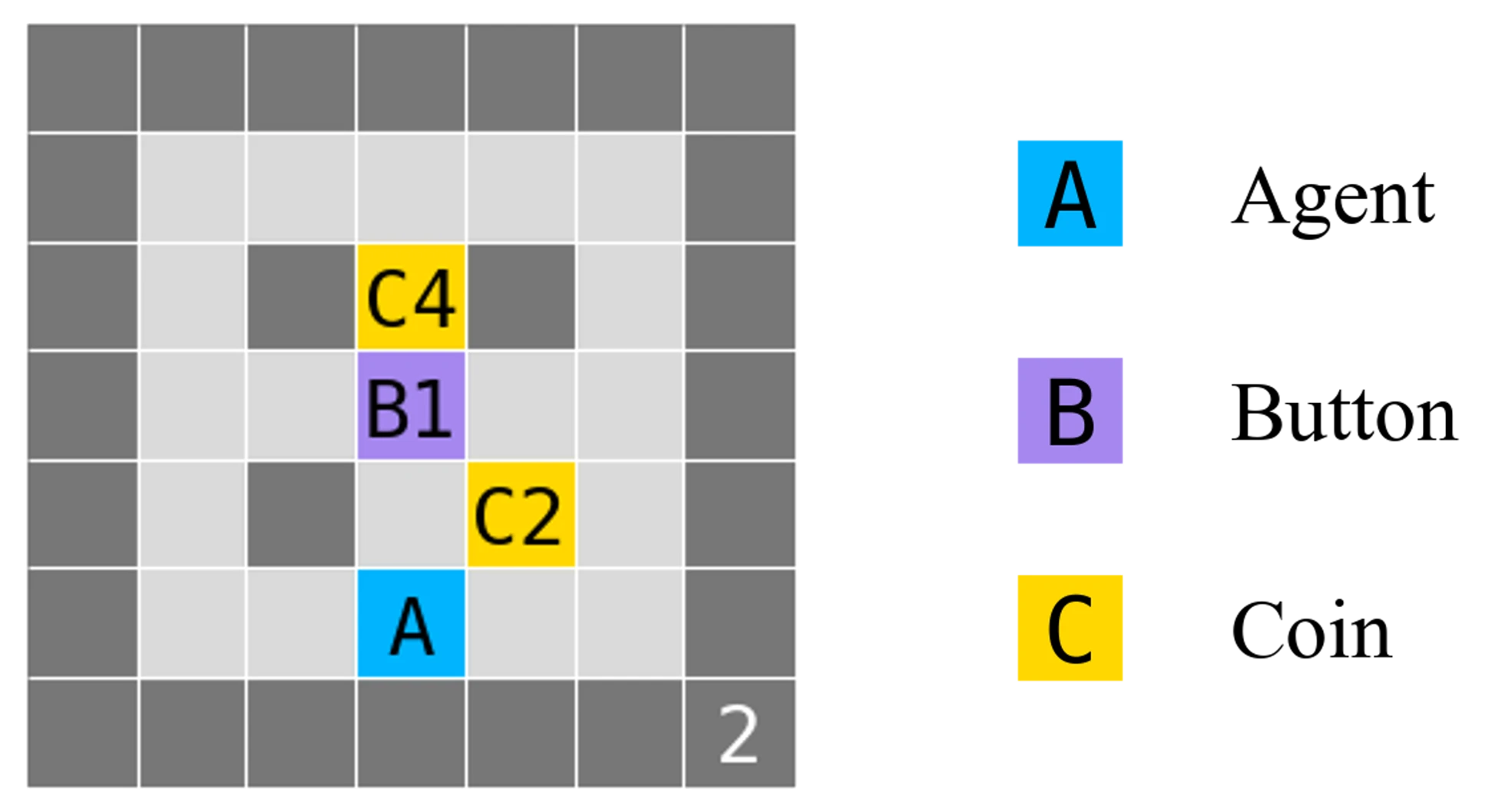 Example gridworld. Dark gray cells are walls. ‘A’ is the agent’s starting position. ‘C2’ and ‘C4’ are coins of values 2 and 4 respectively. The ‘2’ in the bottom-right indicates that shutdown occurs after 2 timesteps by default. ‘B1’ is a shutdown-delay button that delays shutdown by 1 timestep.