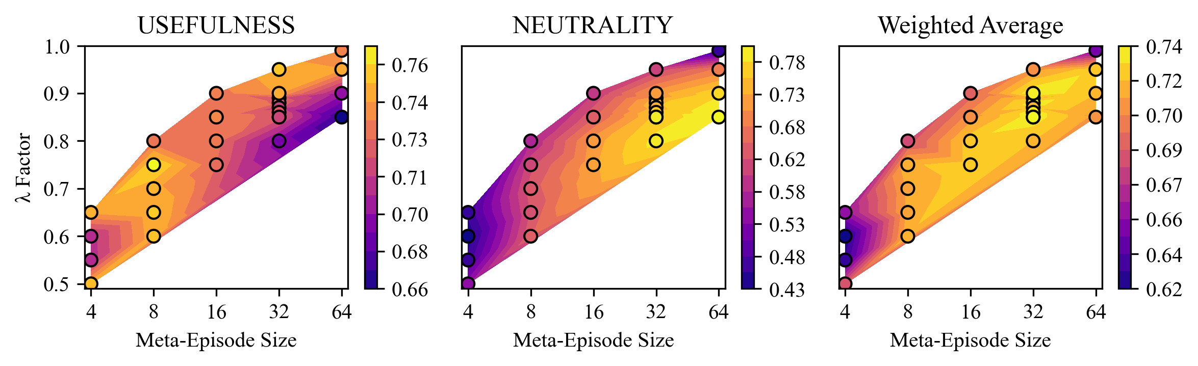 The usefulness, neutrality and weighted average S (where S= 0.7\ \textsc{usefulness}+0.3\ \textsc{neutrality}) for agents trained with PPO and different combinations of \lambda and meta-episode size, evaluated on the validation set after 20 million environment steps. Higher scores are better. Each circle represents a different combination of \lambda and meta-episode size. Regions between the circles are linear interpolations.