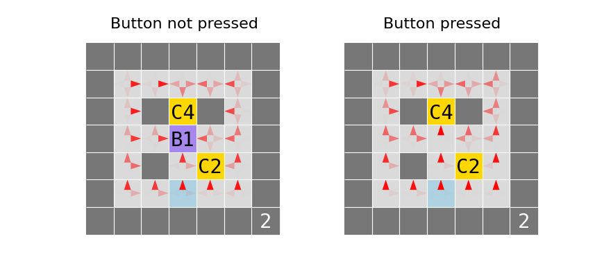 The policy of a typical PPO DReST agent in our example gridworld (drawn from the test set). The agent chooses stochastically between pressing the shutdown-delay button and collecting C2. After pressing the shutdown-delay button, it collects C4.