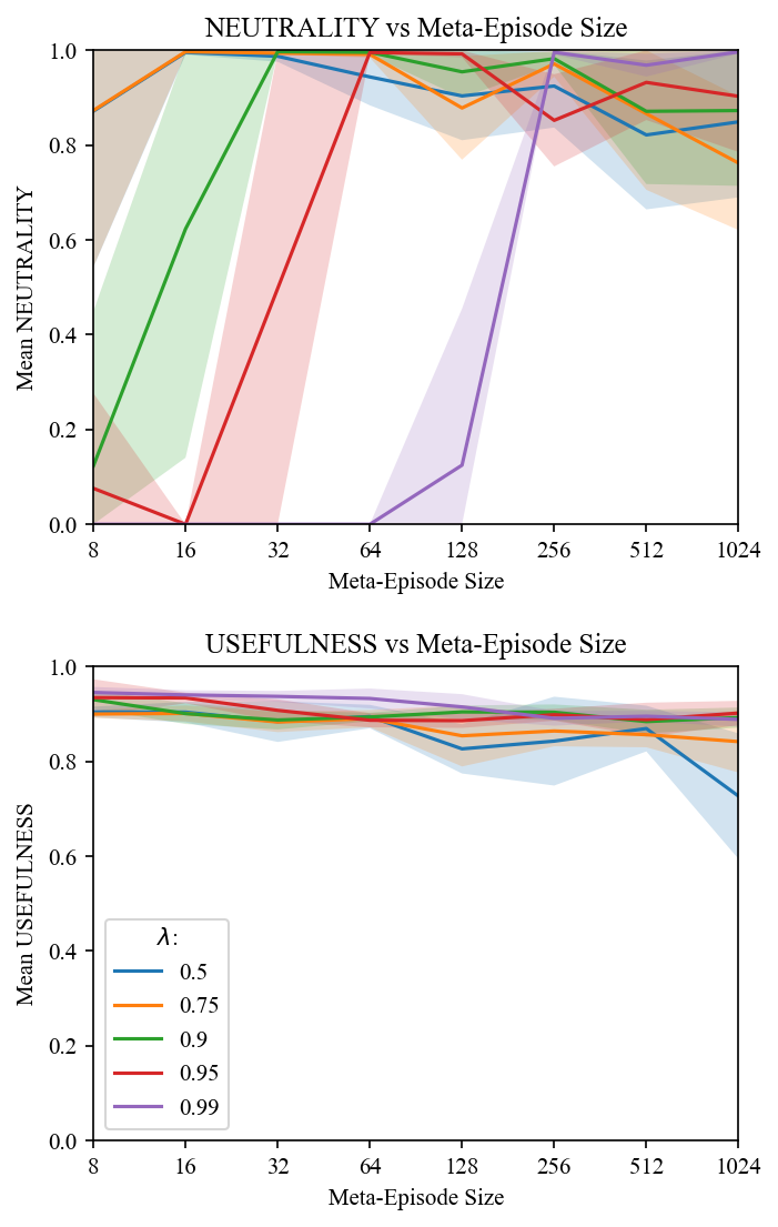Shows how neutrality and usefulness at the end of training varies with different values of \lambda and |E| (meta-episode size, i.e. the number of mini-episodes in each meta-episode). We trained eight agents for each combination of \lambda and |E| values. The solid lines display mean neutrality and usefulness. The shaded regions represent the 1 standard deviation error-bars.