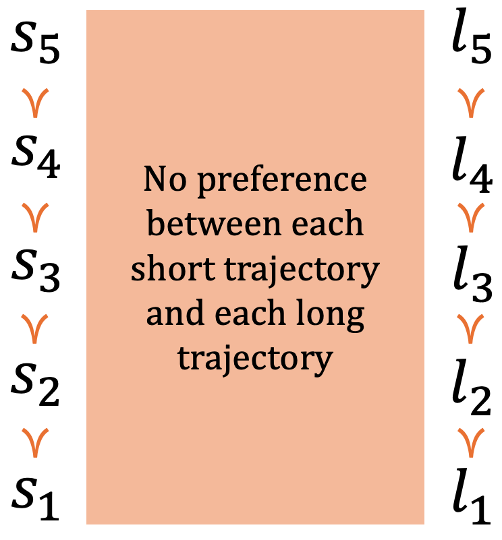 POST-satisfying preferences. Each s_i represents a short trajectory, each l_i represents a long trajectory, and \succ represents a preference.