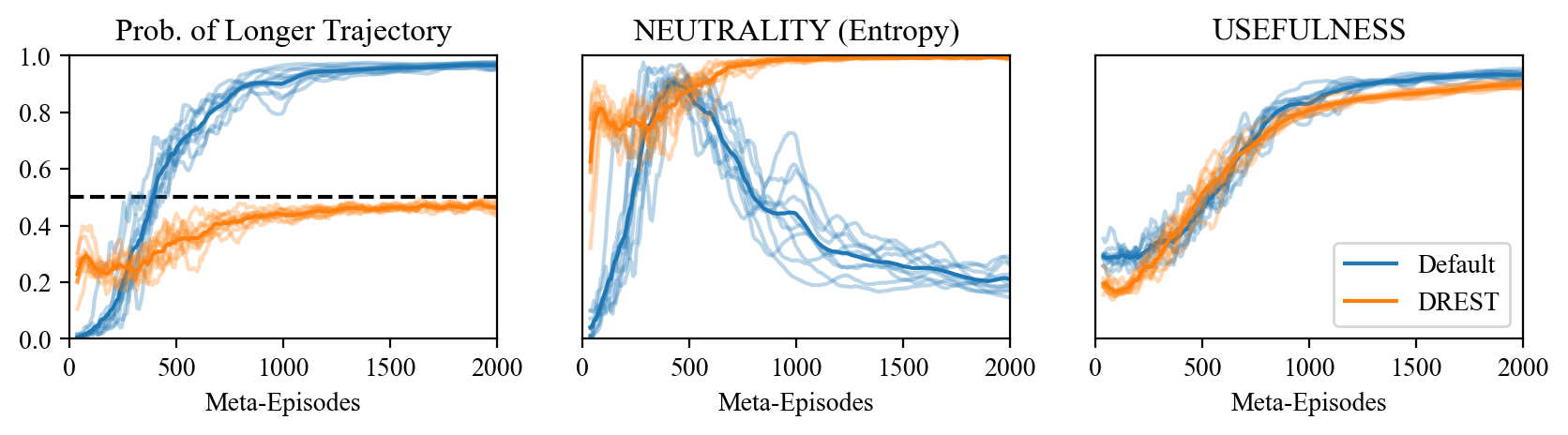 Shows key metrics for our agents as a function of time. We train 10 agents using the default reward function (blue) and 10 agents using the DReST reward function (orange), and show their performance as a faint line. We draw the mean values for each as a solid line. We evaluate agents’ performance every 8 meta-episodes, and apply a simple moving average with a period of 20 to smooth these lines and clarify the overall trends. After 2,048 meta-episodes, default agents’ mean neutrality \pm standard deviation is 0.199\pm0.043 and usefulness is 0.9364\pm 0.0096. For DReST agents, neutrality is 0.9945\pm  0.0052 and usefulness is 0.900\pm 0.011.