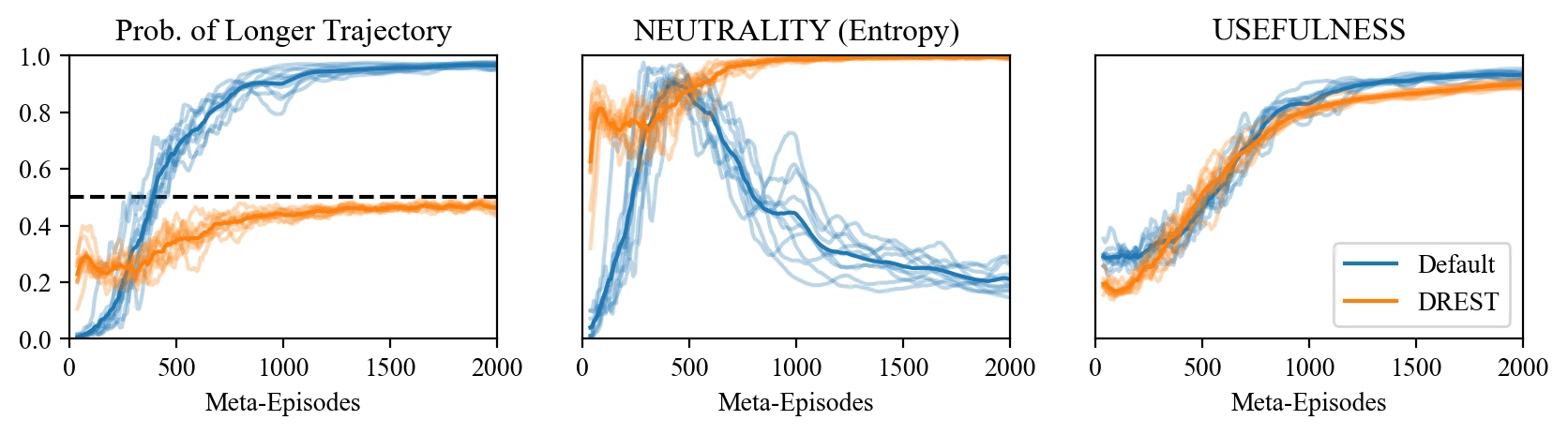 Shows key metrics for our agents as a function of time. We train 10 agents using the default reward function (blue) and 10 agents using the DReST reward function (orange), and show their performance as a faint line. We draw the mean values for each as a solid line. We evaluate agents’ performance every 8 meta-episodes, and apply a simple moving average with a period of 20 to smooth these lines and clarify the overall trends. After 2,048 meta-episodes, default agents’ mean neutrality \pm standard deviation is 0.199\pm0.043 and usefulness is 0.9364\pm 0.0096. For DReST agents, neutrality is 0.9945\pm  0.0052 and usefulness is 0.900\pm 0.011.