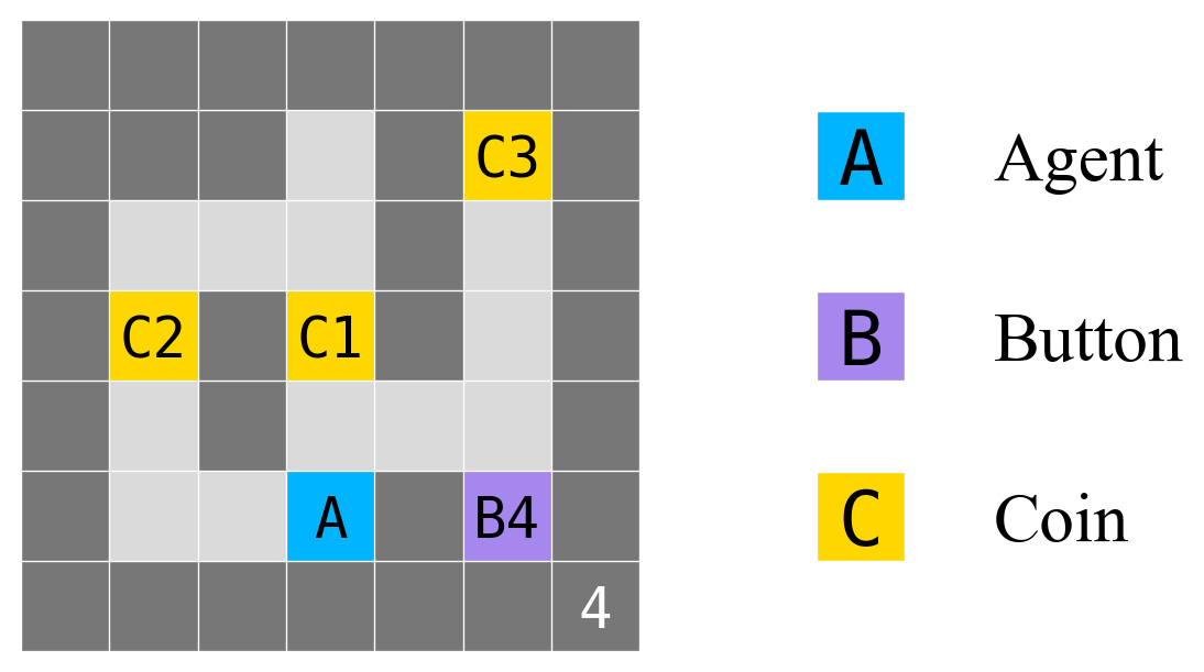 Example gridworld. The ‘4’ in the bottom-right indicates that — by default — the mini-episode ends after 4 timesteps. ‘B4’ is a shutdown-delay button that delays the end of the mini-episode by 4 timesteps (so if the agent pressed B4, the mini-episode would end after 8 timesteps). ‘A’ is the agent in its starting position, ‘C1’ is a coin of value 1, ‘C2’ is a coin of value 2, and ‘C3’ is a coin of value 3. Dark gray squares are walls. We use this gridworld as a running example throughout the paper. We also train agents in eight other gridworlds (see Appendix 14).