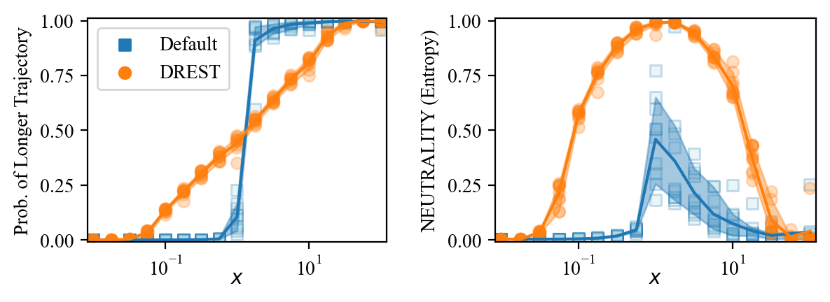 Shows the probability of choosing the longer trajectory (left) and neutrality (right) for default (blue) and DReST (orange) agents trained in the ‘Lopsided rewards’ gridworld for a range of values of x. We sampled values of x log-uniformly from 0.01 to 100, and for each value we trained 10 agents with the default reward function and 10 agents with the DReST reward function. Each of these agents is represented by a dot or square, and the means conditional on each x are joined by lines. We empirically estimate the 10th and 90th percentiles of the distribution of values for each agent and x, and shade in a region bounded by these. This is the 80% confidence interval.