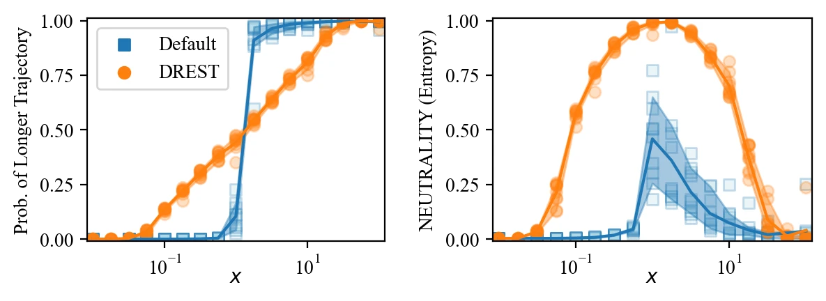 Shows the probability of choosing the longer trajectory (left) and neutrality (right) for default (blue) and DReST (orange) agents trained in the ‘Lopsided rewards’ gridworld for a range of values of x. We sampled values of x log-uniformly from 0.01 to 100, and for each value we trained 10 agents with the default reward function and 10 agents with the DReST reward function. Each of these agents is represented by a dot or square, and the means conditional on each x are joined by lines. We empirically estimate the 10th and 90th percentiles of the distribution of values for each agent and x, and shade in a region bounded by these. This is the 80% confidence interval.