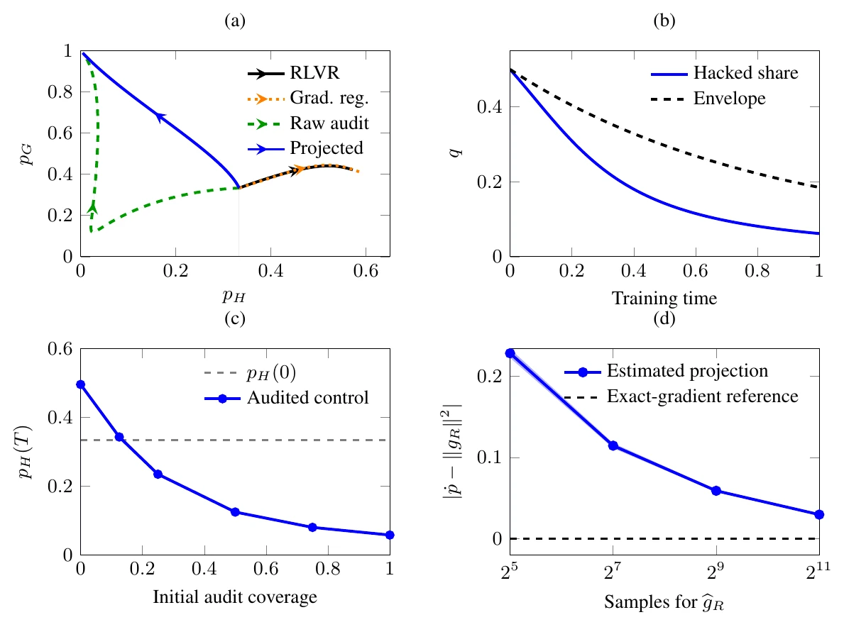 Selective control with correctness feedback in the Gaussian bandit. (a) Correctness p_G versus hack probability p_H; arrows indicate training direction. (b) Hacked share q(t) and the numerical ISS envelope. (c) Final hack probability versus the initial fraction of hacks audited; the dashed line marks the initial hack probability. (d) Error |\dot p-\|g_R\|^2| when estimating the reward gradient used for projection. Lines show means across ten feature seeds; shading shows \pm one sample standard deviation. The envelope in (b) provides a numerical check and does not certify the bound between evaluated times.