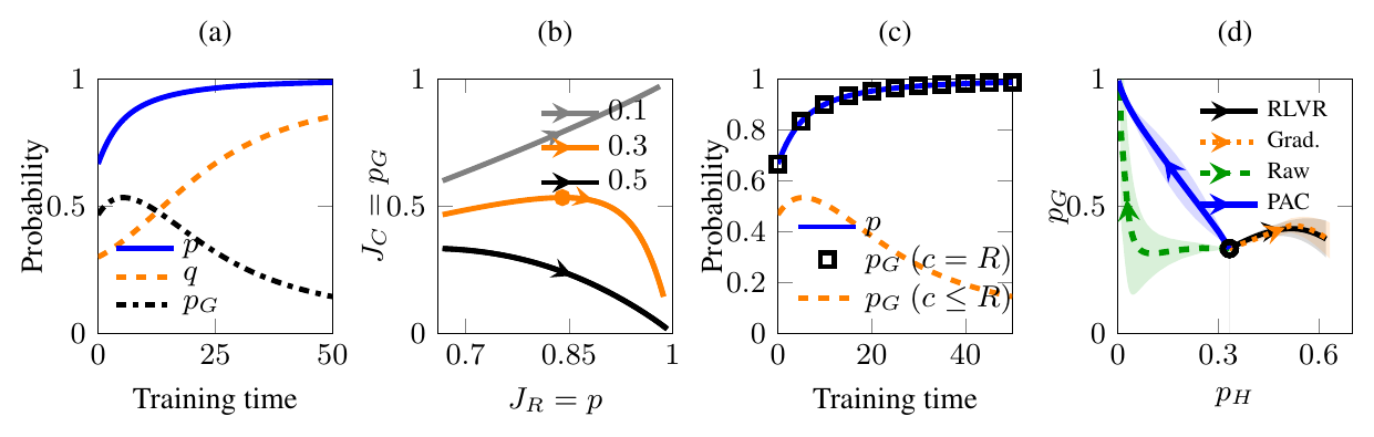 Reward hacking and selective control in contextual bandits. Panels (a)–(c) use a log linear policy, and panel (d) uses a neural policy. (a) Acceptance p, hacked share q, and correctness p_G under verifier flow with q(0)=0.3. (b) Correctness (J_C = p_G) against verifier reward (J_R=p) for hacked shares q(0) \in \{0.1,0.3,0.5\}. (c) The same verifier flow evaluated under two correctness assignments: c=R, under which every accepted response is correct, and c_1=\mathbf1_G. Squares mark correctness under c=R, which equals acceptance p. (d) Correctness p_G against the probability p_H of hacked responses under verifier flow, gradient regularization, raw audit correction, and projected audit correction. In (b) and (d), arrows point in the direction of training.