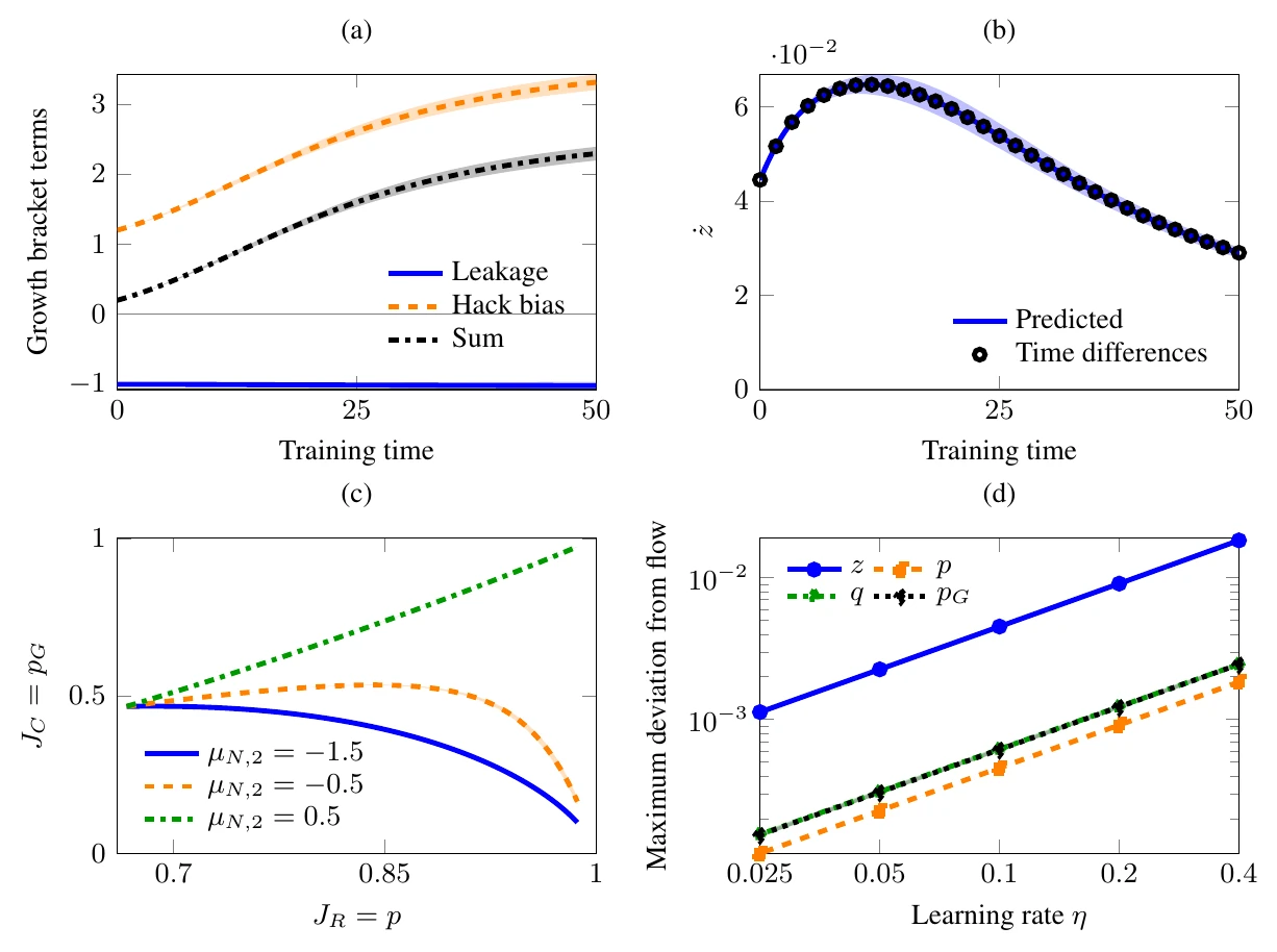 Growth of hacking in the Gaussian contextual bandit. (a) Hack bias outweighs negative correctness-to-hack leakage, keeping their sum positive. (b) The resulting growth rate \dot z > 0 of the log odds agrees with central time differences along the same trajectories. (c) Correctness against acceptance for three values of the mean rejected strength \mu_{N,2}. Changing the rejected features changes whether and when correctness declines as verifier reward rises. (d) Discrete gradient ascent approaches the reference flow as the learning rate decreases. We compare iterate k with the flow at t=k\eta and report, for each variable and seed, the maximum absolute discrepancy over evaluated times. Curves show means across ten independent Gaussian feature draws, and shading shows \pm one sample standard deviation. Each draw defines deterministic dynamics with exact population gradients.