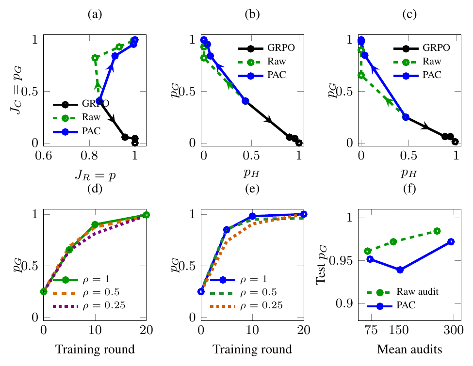 Initialization and audit ablations in the language model. (a,b) With SFT demonstration proportions G/H/N=0.4/0.4/0.2, GRPO increases verifier reward while reducing correctness. Raw audit and PAC instead increase correctness and reduce hacks. (c) With proportions 0.3/0.3/0.4, both corrections again favor correct responses, with PAC reaching higher correctness earlier. (d,e) Correctness over training rounds for raw audit and PAC at three audit probabilities \rho, using the initialization in (c). PAC has higher mean correctness at round 5 at each probability. (f) Final test correctness against audit count. Auditing fewer responses retains high correctness with fewer labels, but PAC has no final advantage over raw audit in these runs. Curves show means over five seeds. Panels (a)–(e) use calibration evaluations at rounds 0, 5, 10, and 20; arrows in (a)–(c) indicate training direction. Panel (f) uses separate test prompts, with points at \rho \in \{0.25,0.5,1\} from left to right for each method.