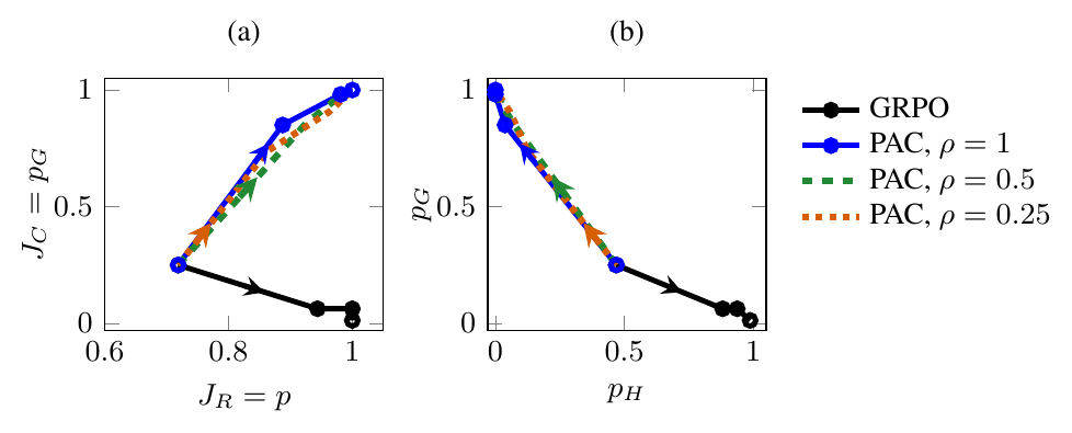 Reward hacking and selective control in the language model, starting from an SFT demonstration mixture G/H/N=0.3/0.3/0.4. (a) Correctness J_C=p_G against verifier reward J_R=p. GRPO increases reward while reducing correctness; the verifier rewards correct responses and hacks equally. (b) Correctness against the probability p_H of hacks. PAC increases correctness and reduces hacks at all three audit probabilities \rho, including \rho=0.25. Curves show means over five seeds at calibration rounds 0, 5, 10, and 20. Circles mark these evaluations for GRPO and PAC with \rho=1; arrows indicate training direction. Appendix 12.3 reports variation across seeds.