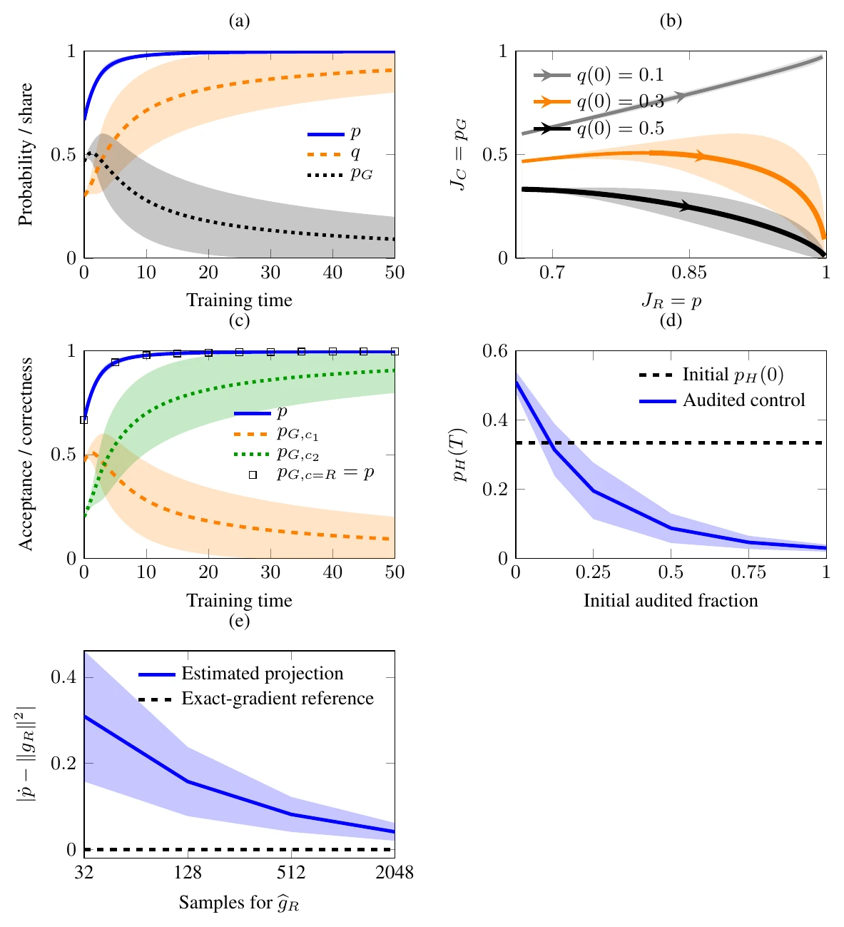 Neural contextual bandit experiments. (a) Acceptance p and hacked share q increase together from q(0)=0.3, while correctness p_G eventually decreases. (b) Correctness J_C=p_G versus acceptance J_R=p for q(0)\in\{0.1,0.3,0.5\}. Increasing acceptance accompanied by decreasing correctness exhibits reward hacking. (c) The same training record yields different correctness trajectories under c=R, c_1, and c_2=R-c_1. Square markers show correctness under c=R, which equals acceptance. (d) Final hack probability p_H(T) versus the initial audited fraction p_{H_A}(0)/p_H(0) for fixed audit sets. Greater coverage reduces the probability of hacks. (e) Deviation |\dot p-\|g_R\|^2| versus the number of samples used to estimate the gradient defining the projector. The verifier direction and audit gradient remain exact. Larger batches reduce the deviation. The exact projector preserves \dot p=\|g_R\|^2. Curves show means across ten seeds; shading shows one standard deviation. In (b), vertical bands measure variability in correctness at matched training times.