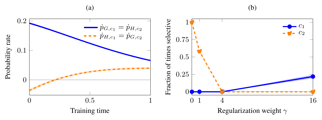 Control using only RLVR training observations in the Gaussian contextual bandit. (a) Rates of change in correctness and hack probability under gradient regularization with \gamma=16. The assignments c_1,c_2 exchange these rates along the same sequence of policies. (b) Fraction of recorded times satisfying selective control for each regularization weight \gamma: \dot p_{H,c}<-\epsilon and \dot p_{G,c}\geq-\epsilon, with \epsilon=10^{-8}. We compute each fraction within a seed before averaging. Lines show means across ten independent Gaussian feature draws; shading shows \pm one sample standard deviation.